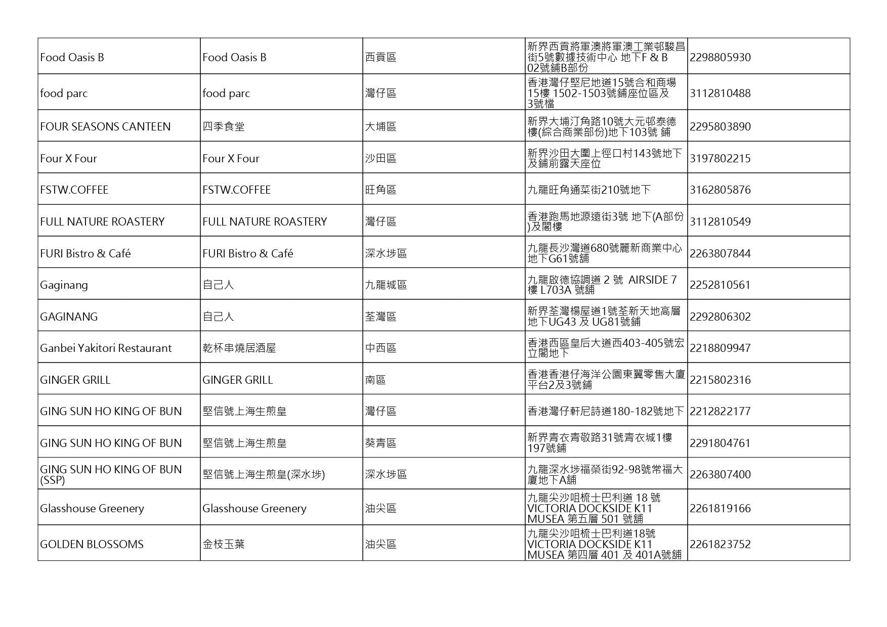 獲准許狗隻進入的食肆名單。(截至2026年7月27日)