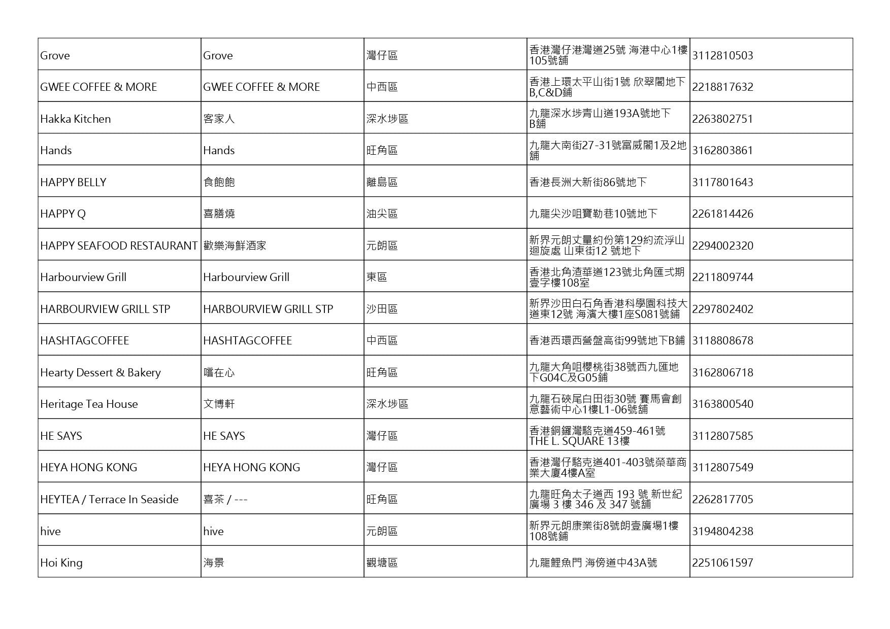 獲准許狗隻進入的食肆名單。(截至2026年7月27日)