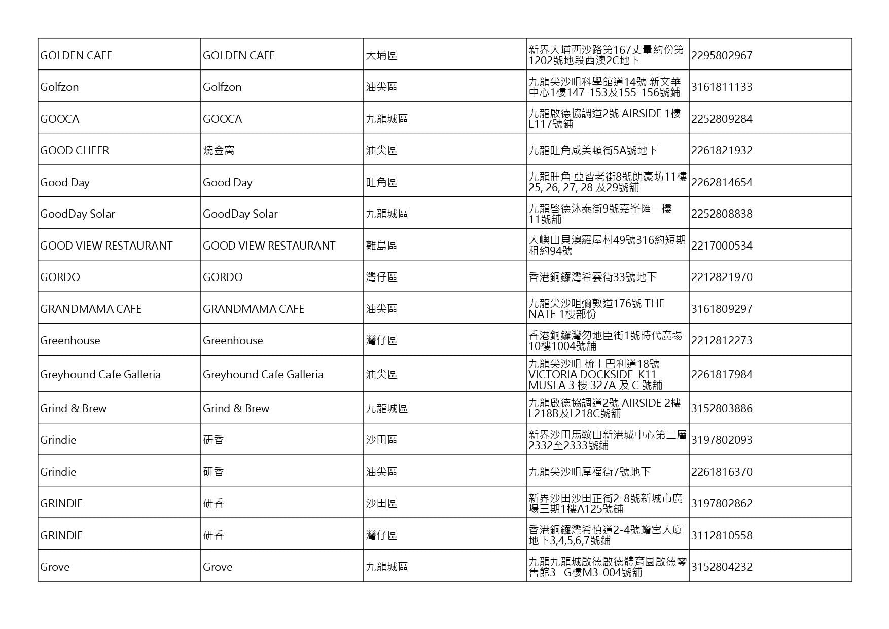 獲准許狗隻進入的食肆名單。(截至2026年7月27日)