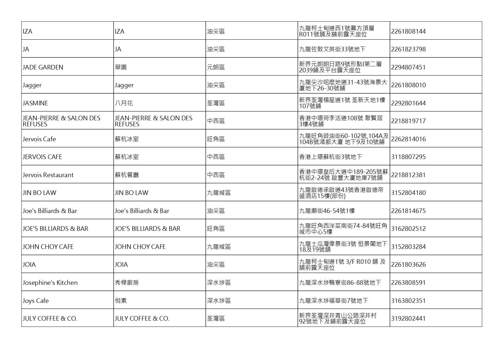 獲准許狗隻進入的食肆名單。(截至2026年7月27日)