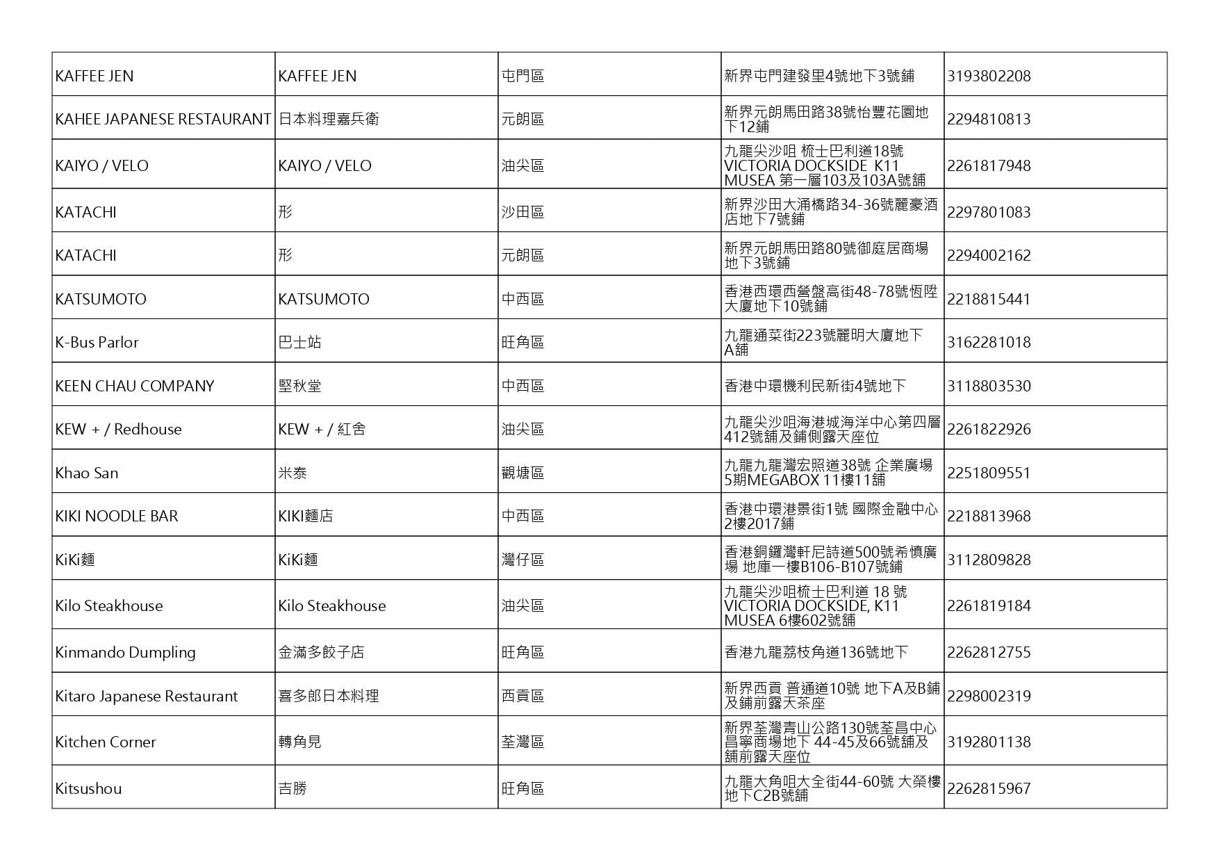 獲准許狗隻進入的食肆名單。(截至2026年7月27日)