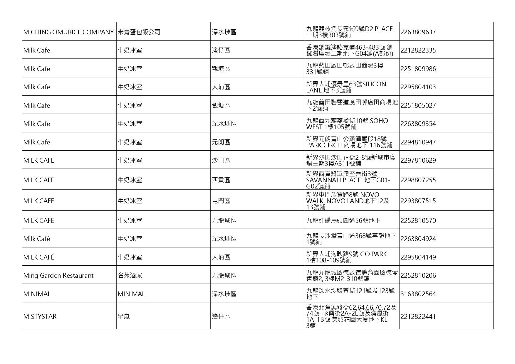 獲准許狗隻進入的食肆名單。(截至2026年7月27日)
