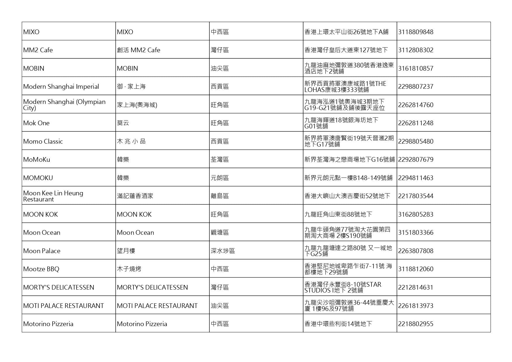 獲准許狗隻進入的食肆名單。(截至2026年7月27日)