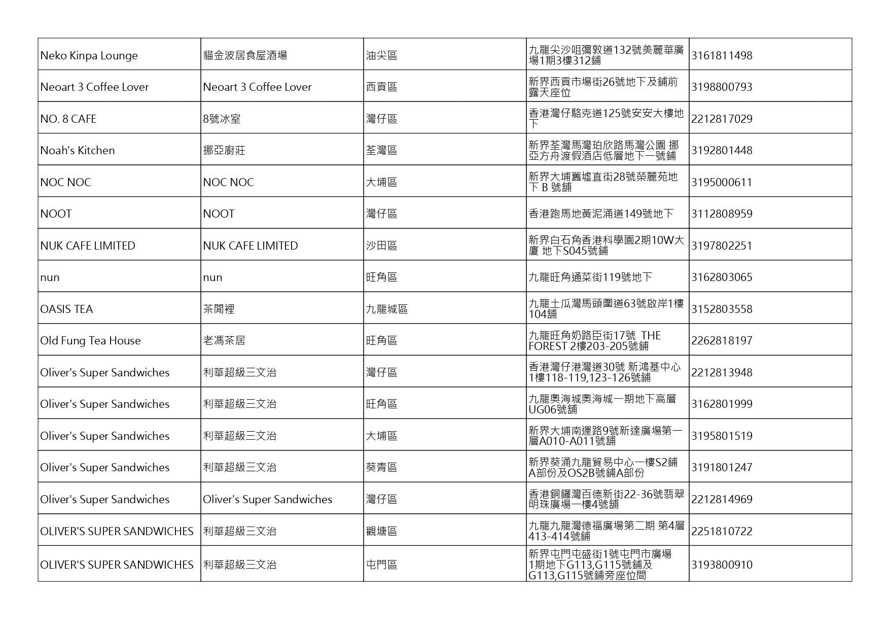 獲准許狗隻進入的食肆名單。(截至2026年7月27日)