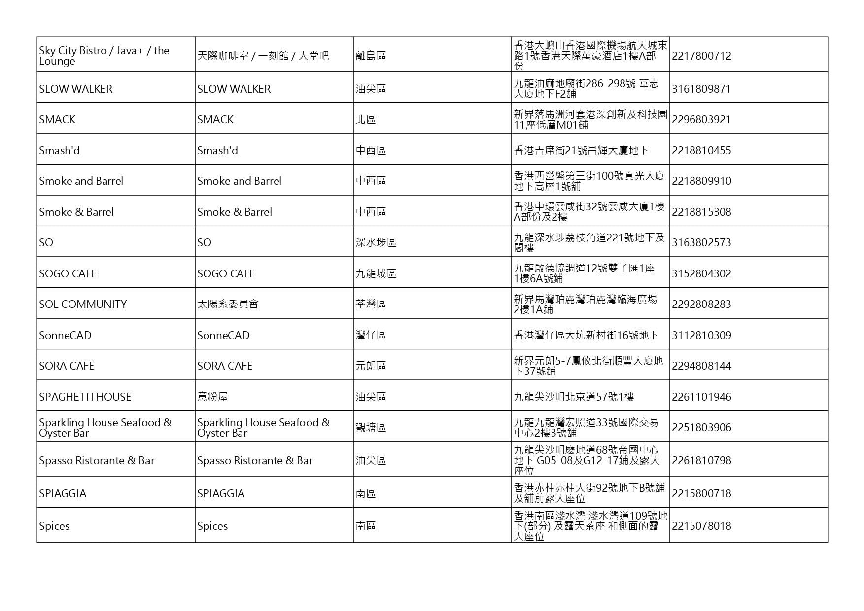 獲准許狗隻進入的食肆名單。(截至2026年7月27日)