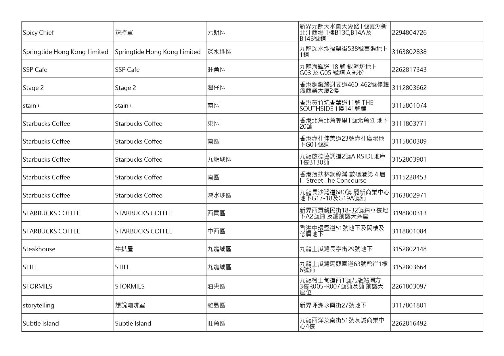 獲准許狗隻進入的食肆名單。(截至2026年7月27日)