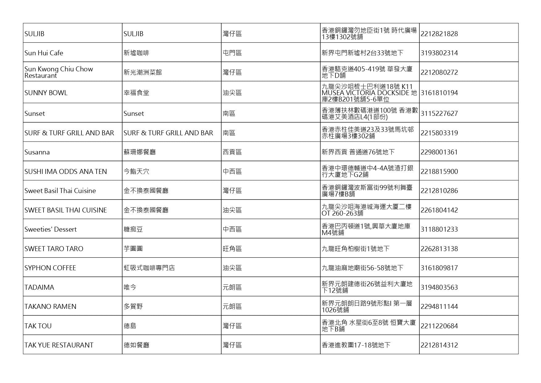 獲准許狗隻進入的食肆名單。(截至2026年7月27日)