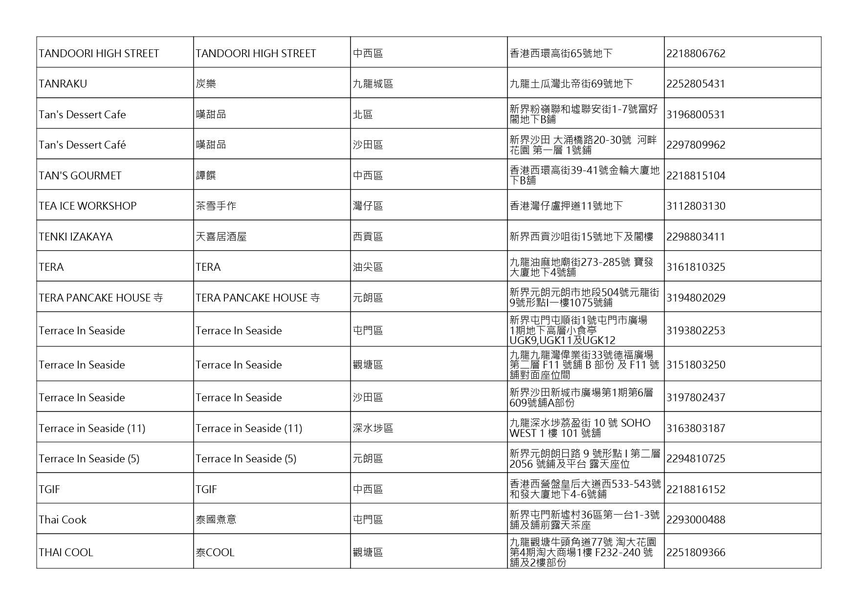 獲准許狗隻進入的食肆名單。(截至2026年7月27日)
