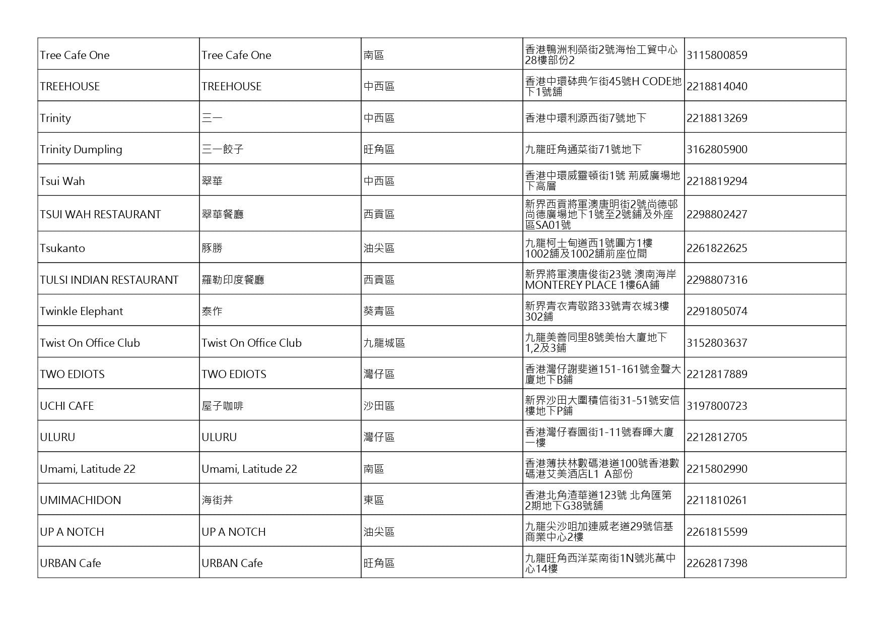 獲准許狗隻進入的食肆名單。(截至2026年7月27日)