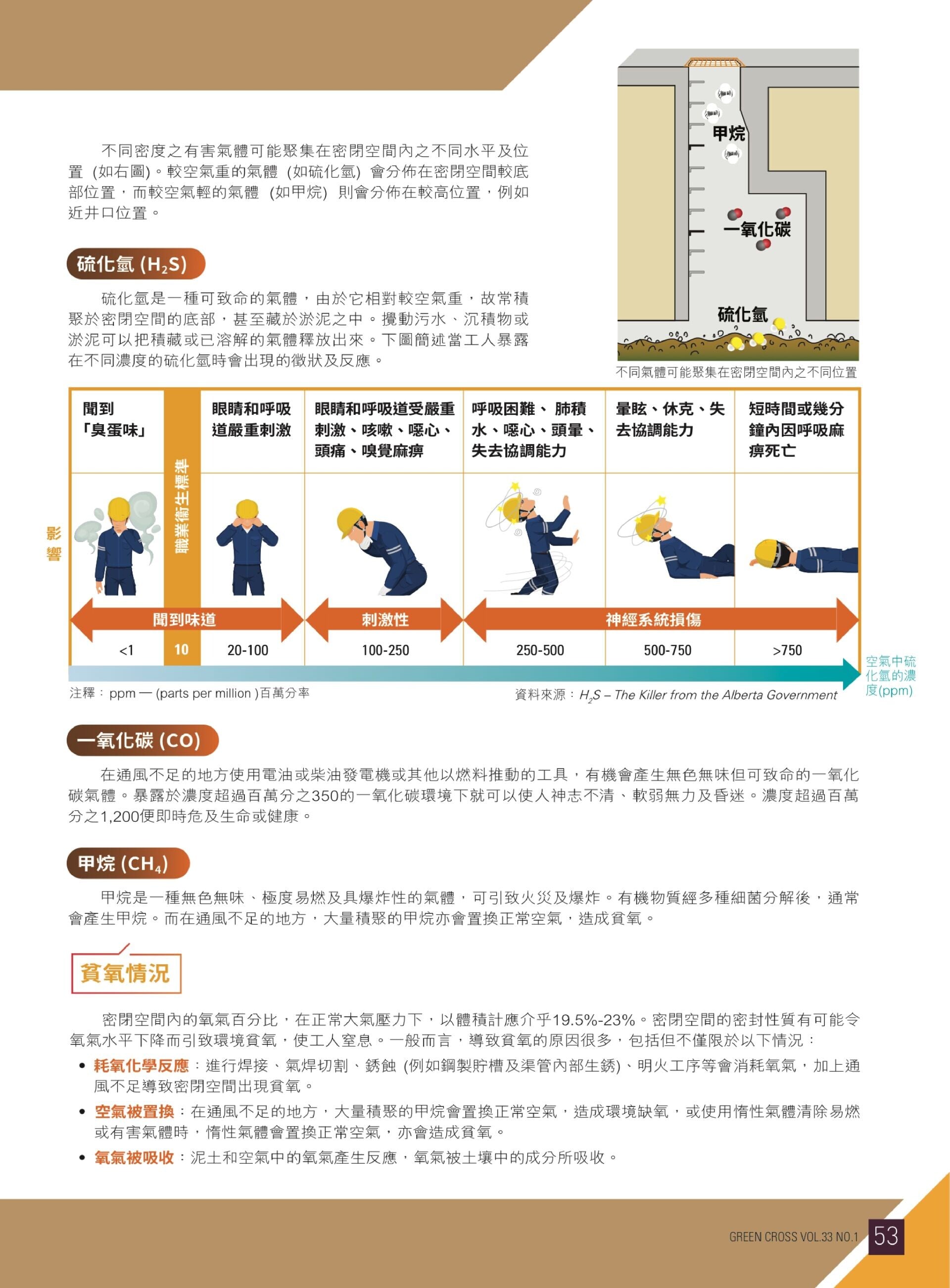 職安健科學-密閉空間內常見有害氣體包括硫化氫、一氧化碳及甲烷等+監測方法