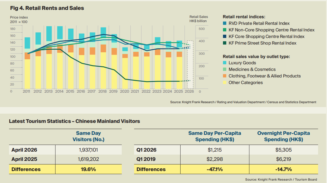 萊坊:首五個月全港寫字樓租金累升4.8% 豪宅成交按月增27.1%