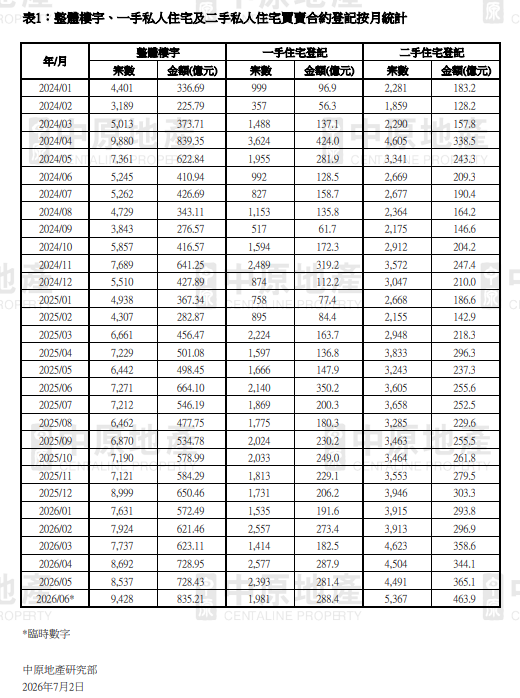 6月整體樓宇買賣創26個月新高 上半年一手私樓額破1500億|樓市數據