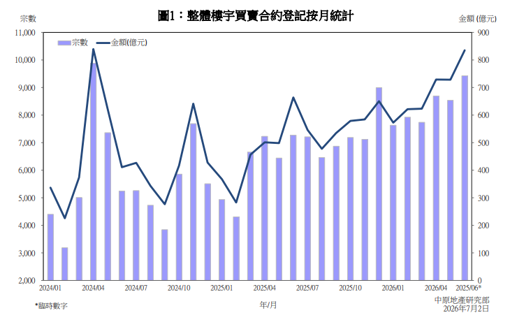 6月整體樓宇買賣創26個月新高 上半年一手私樓額破1500億|樓市數據