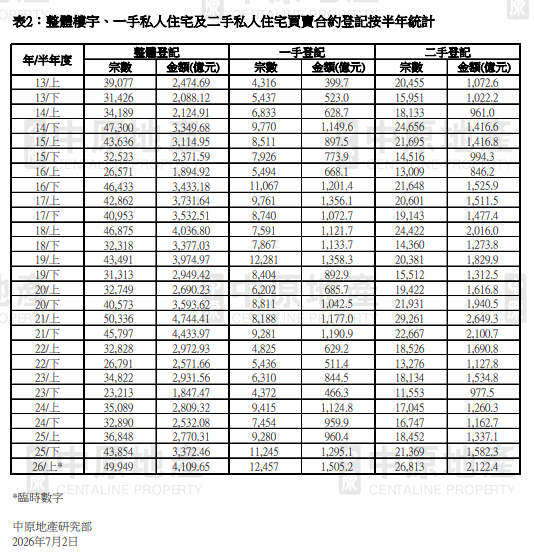 6月整體樓宇買賣創26個月新高 上半年一手私樓額破1500億|樓市數據