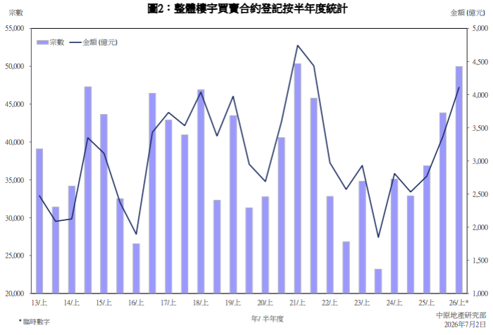 6月整體樓宇買賣創26個月新高 上半年一手私樓額破1500億|樓市數據