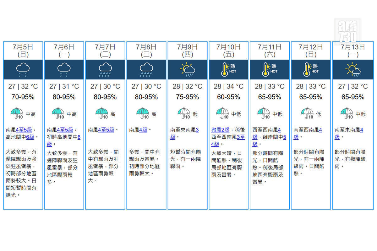 天文台九天天氣預報。(天文台網站截圖)