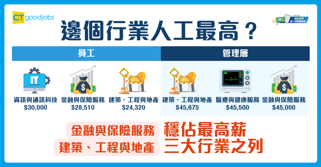 當中「金融與保險服務」和「建築、工程與地產」穩佔兩大職級的高薪三大行業之列。