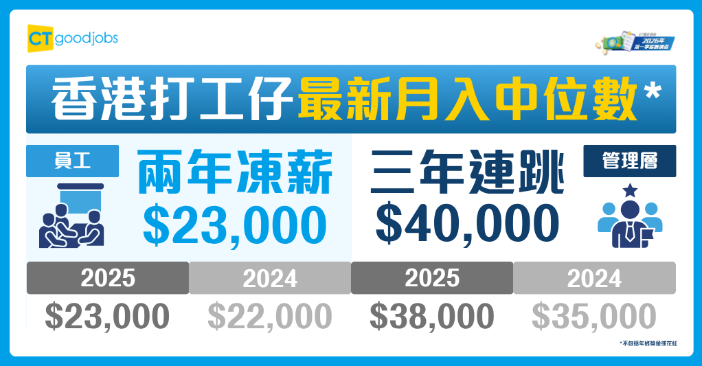 根據最新調查結果,2026年員工的月入中位數維持在23,000元。