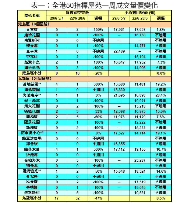 50指標屋苑上周買賣按周回落31% 利嘉閣:三區交投量全線下挫|樓市數據