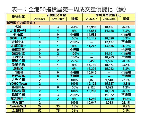 50指標屋苑上周買賣按周回落31% 利嘉閣:三區交投量全線下挫|樓市數據
