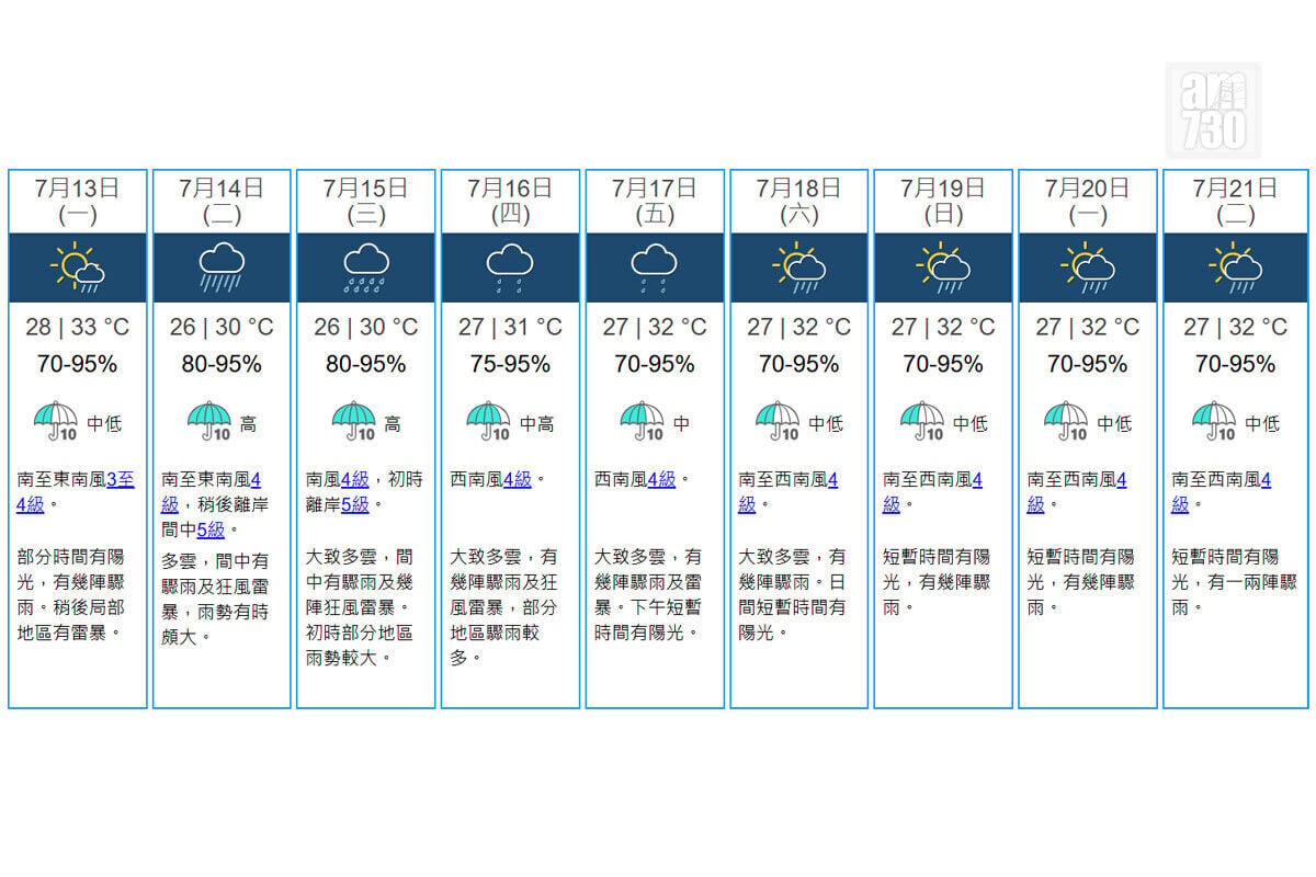 天文台九天天氣預報。(天文台網站截圖)