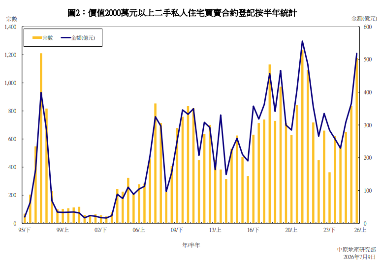 2026年上半年高價私宅成交額再破千億元 中原:創31年半年度歷史新高|樓市數據