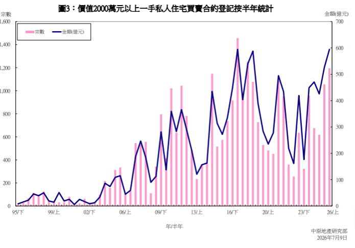 2026年上半年高價私宅成交額再破千億元 中原:創31年半年度歷史新高|樓市數據