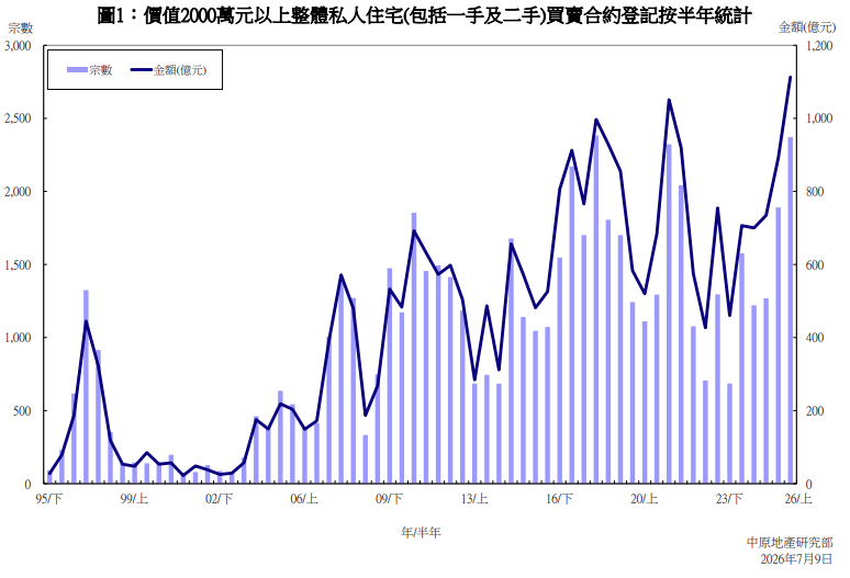 2026年上半年高價私宅成交額再破千億元 中原:創31年半年度歷史新高|樓市數據