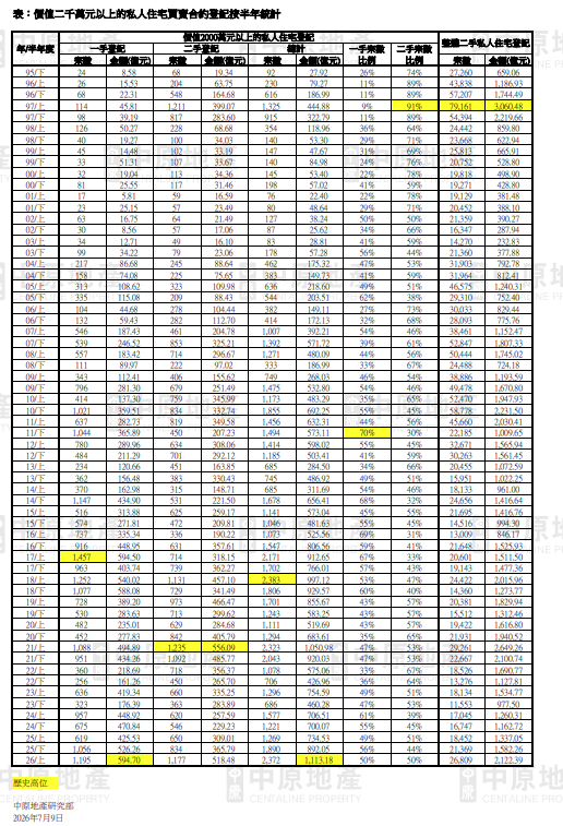 2026年上半年高價私宅成交額再破千億元 中原:創31年半年度歷史新高|樓市數據
