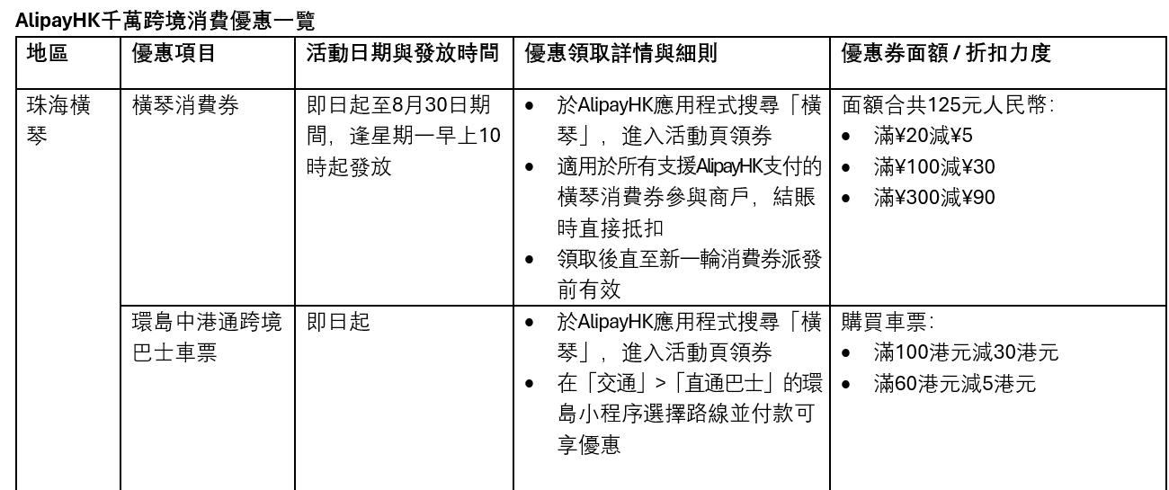 AlipayHK與橫琴、羅湖和福田區政府為港人送上總值逾千萬人民幣的地方政府消費券。優惠覆蓋大灣區多個港人熱門旅遊目的地。(AlipayHK)