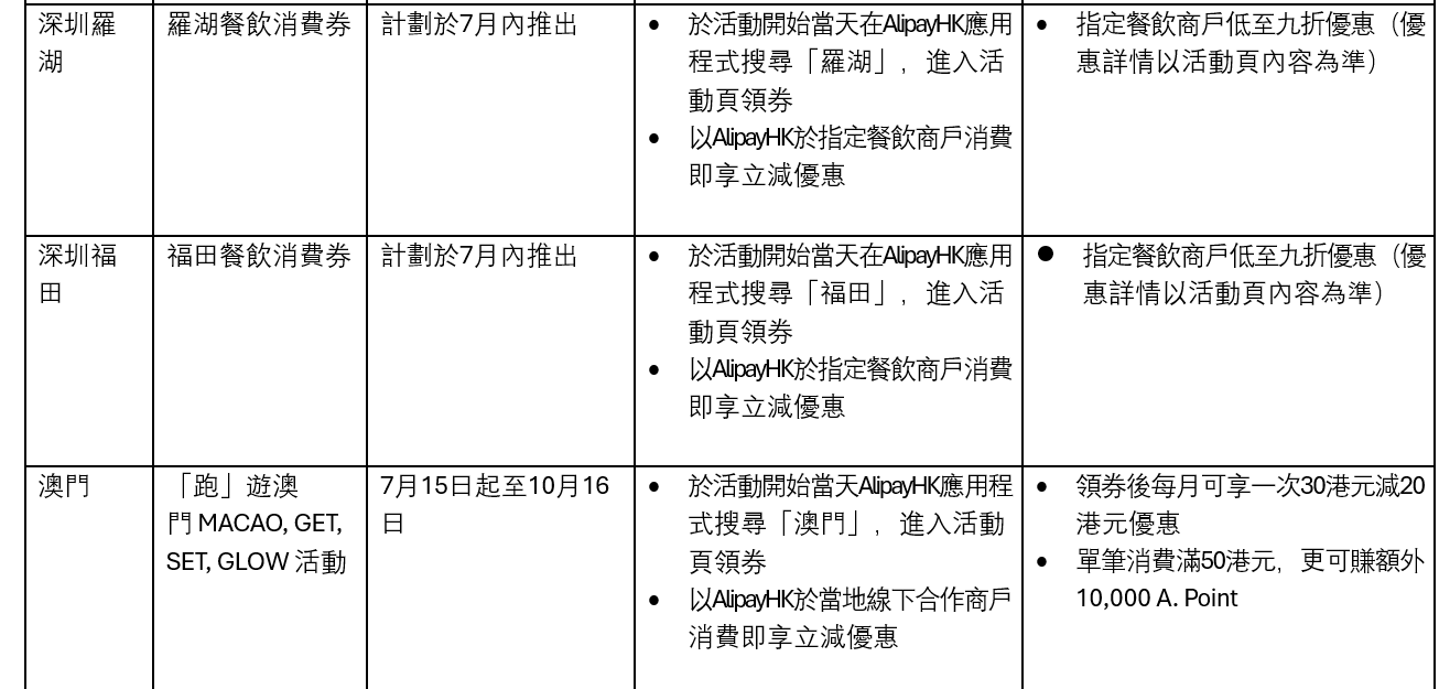 AlipayHK與橫琴、羅湖和福田區政府為港人送上總值逾千萬人民幣的地方政府消費券。優惠覆蓋大灣區多個港人熱門旅遊目的地。(AlipayHK)