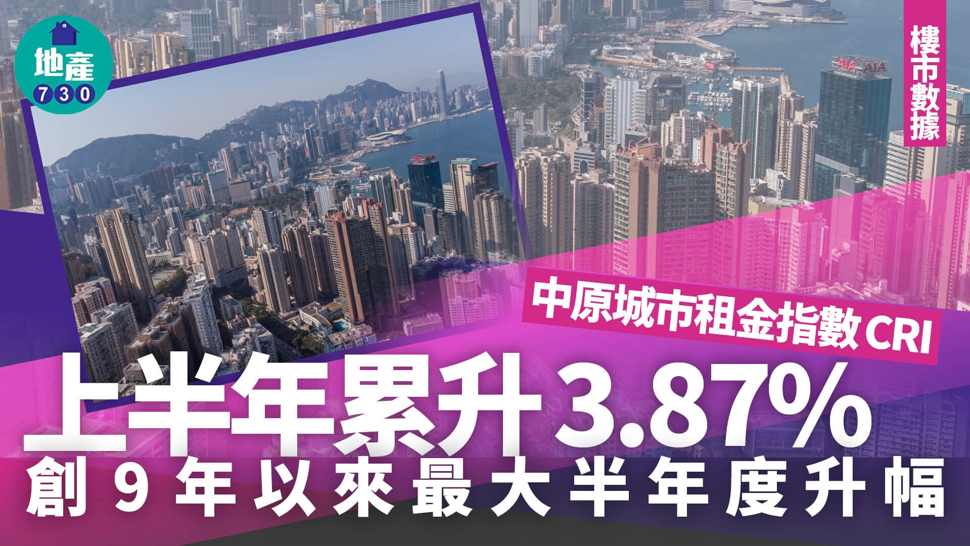 中原城市租金指數CRI上半年累升3.87%   創9年以來最大半年度升幅｜樓市數據