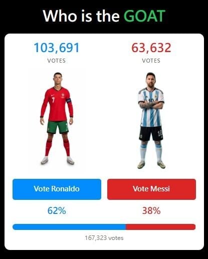 有球迷設立argentinaout.com網站,並設C朗拿度及美斯誰是GOAT投票