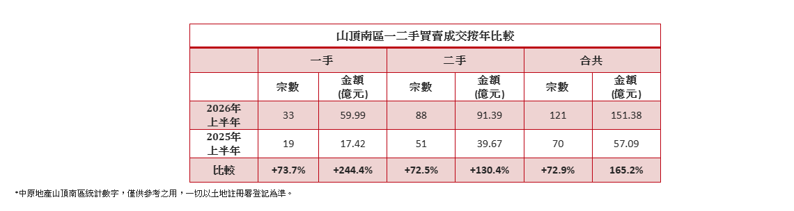 中原:2026年上半年山頂南區豪宅交投急升72.9% 成交額爆升165.2%|樓市數據