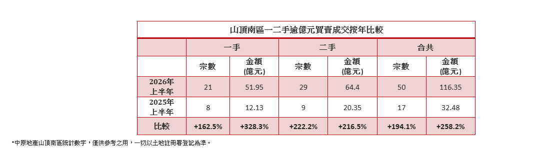 中原:2026年上半年山頂南區豪宅交投急升72.9% 成交額爆升165.2%|樓市數據