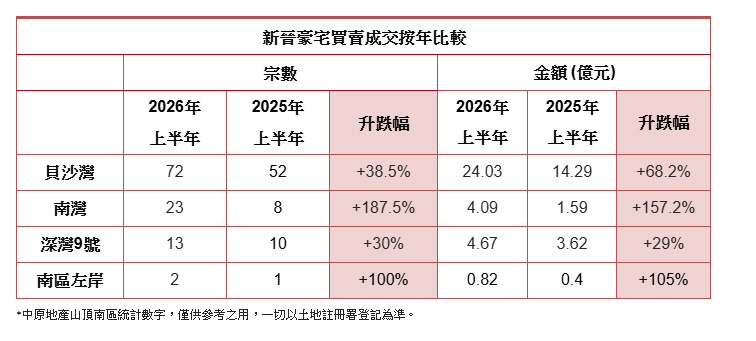 中原:2026年上半年山頂南區豪宅交投急升72.9% 成交額爆升165.2%|樓市數據