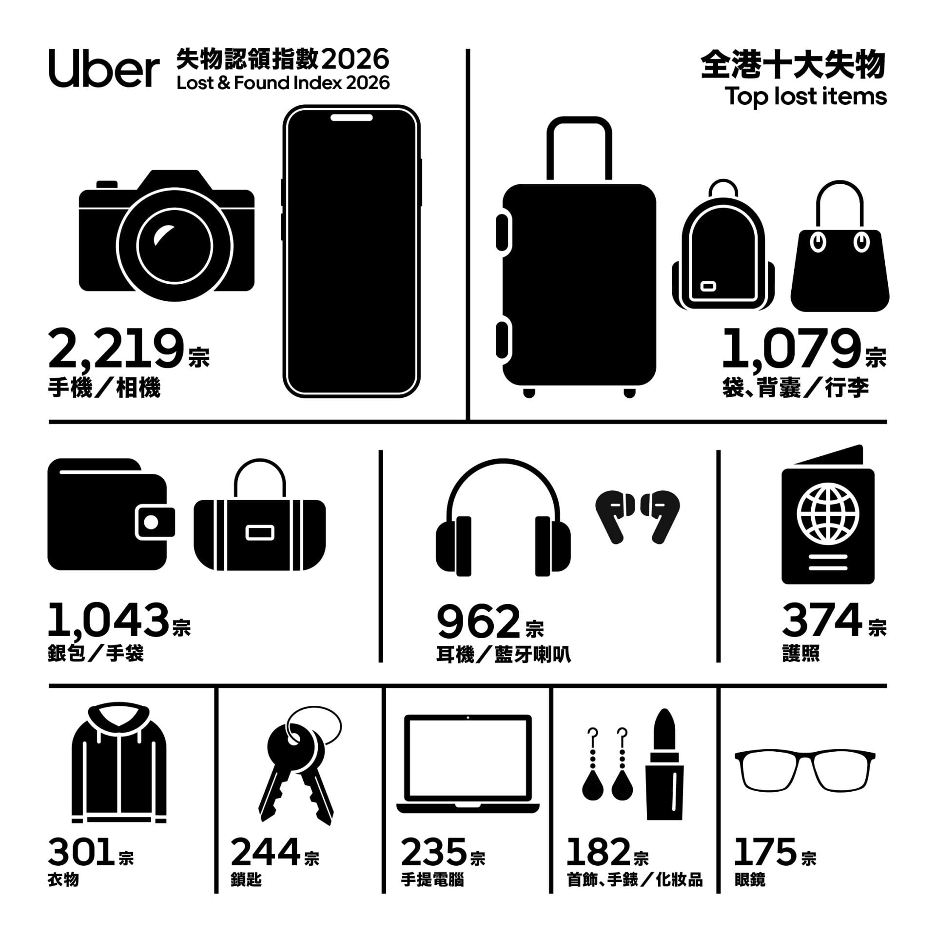 全港十大失物排行榜。