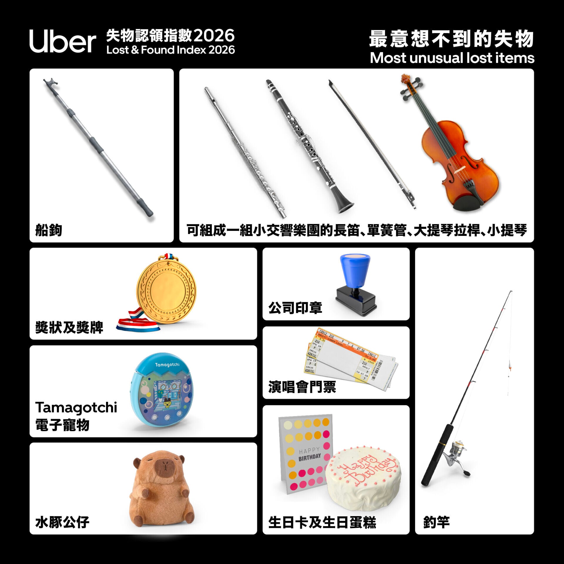 Uber提及,除常見電子產品外,2026年亦錄得不少令人「一頭霧水」的失物。