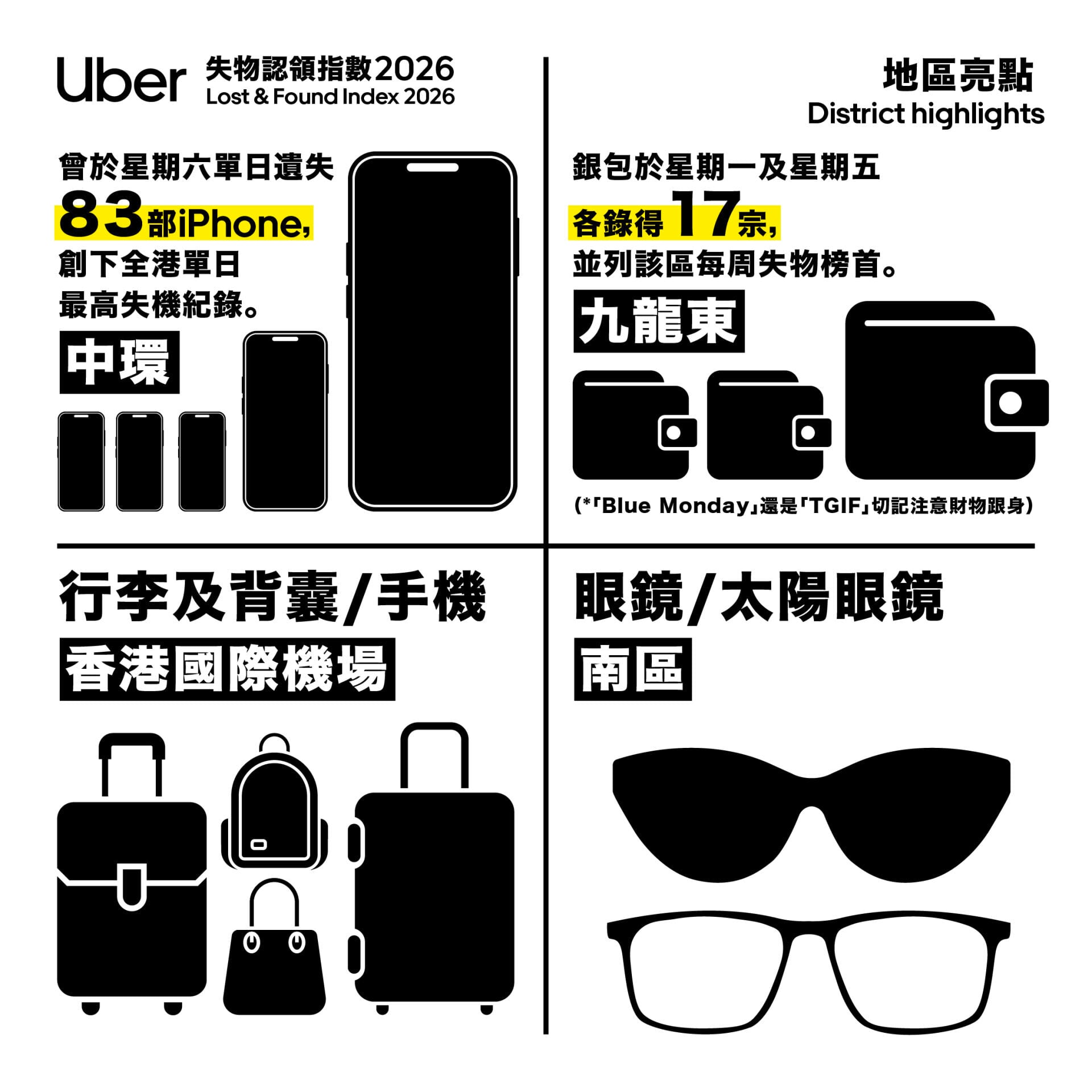 當中中環更錄得周六單日遺失83部iPhone,創下全港單日最高紀錄。