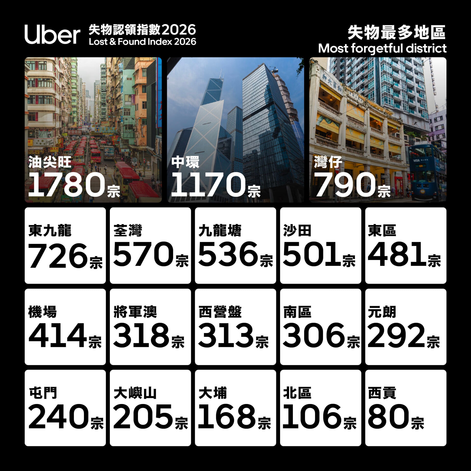 Uber表示,由油尖旺、中環及灣仔依次為失物次數地區首3位。