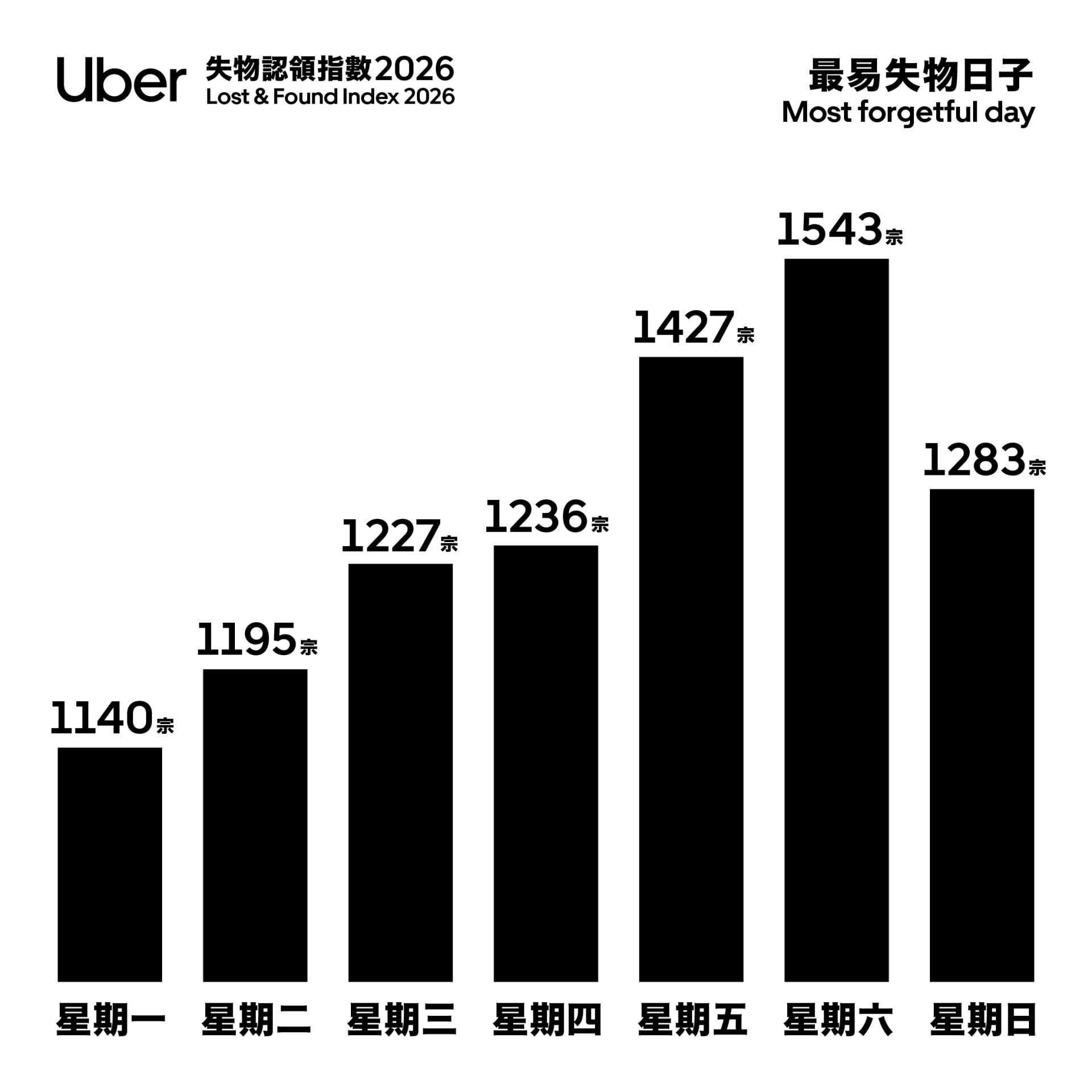 Uber表示,從數據中可見映港人普偏患有「週末健忘症」。