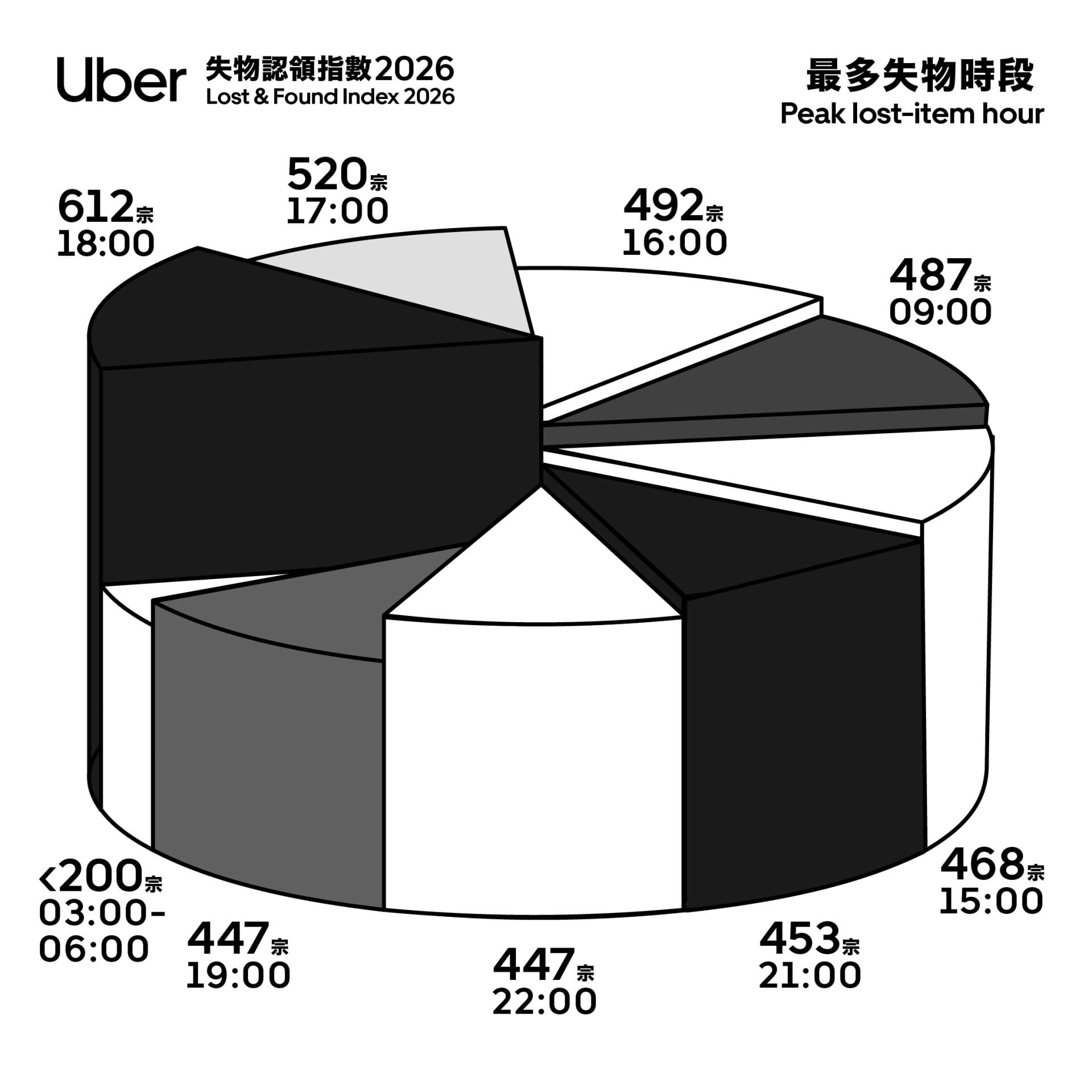 Uber表示,下午6時為最多人失物時段。