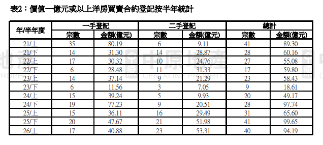 2026年上半年洋房登記額升4.4% 中原:二手帶動整體金額創5年高位|樓市數據
