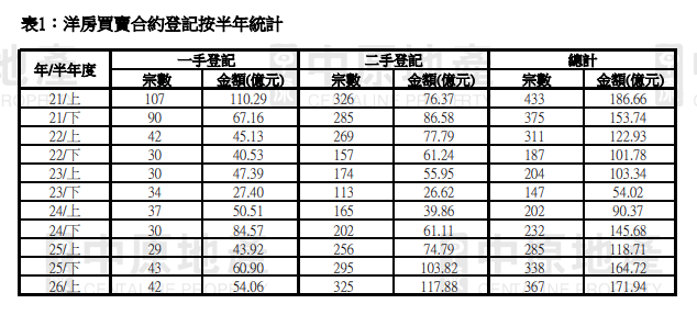 2026年上半年洋房登記額升4.4% 中原:二手帶動整體金額創5年高位|樓市數據