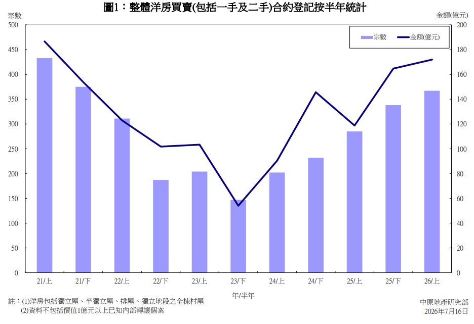 2026年上半年洋房登記額升4.4% 中原:二手帶動整體金額創5年高位|樓市數據
