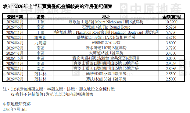 2026年上半年洋房登記額升4.4% 中原:二手帶動整體金額創5年高位|樓市數據