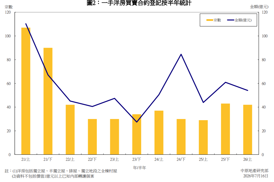 2026年上半年洋房登記額升4.4% 中原:二手帶動整體金額創5年高位|樓市數據