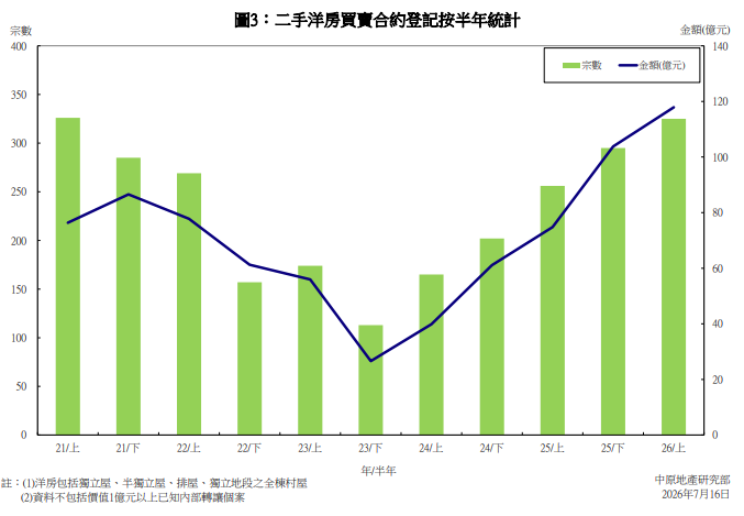 2026年上半年洋房登記額升4.4% 中原:二手帶動整體金額創5年高位|樓市數據