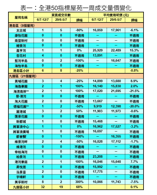 50指標屋苑上周買賣按周微升近2% 利嘉閣:九龍區屋苑大增68%|樓市數據