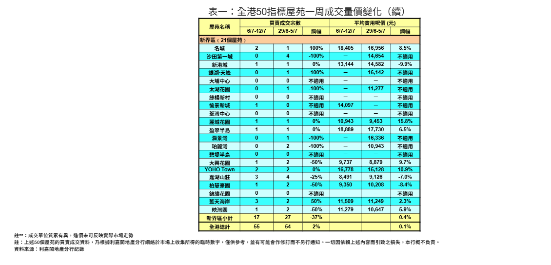 50指標屋苑上周買賣按周微升近2% 利嘉閣:九龍區屋苑大增68%|樓市數據